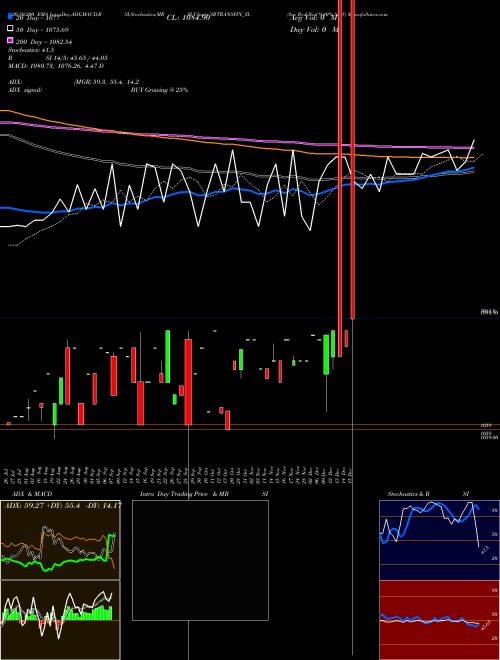 Sec Red Ncd 9.40% Sr. V SRTRANSFIN_YL Support Resistance charts Sec Red Ncd 9.40% Sr. V SRTRANSFIN_YL NSE