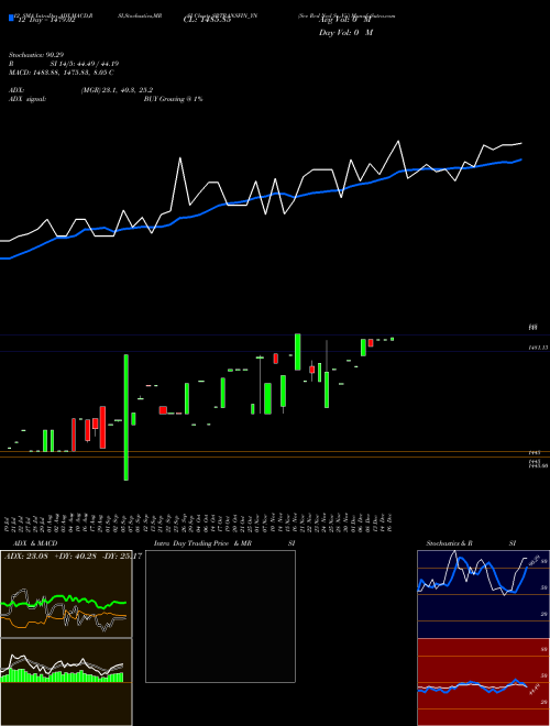 Chart Sec Red (SRTRANSFIN_YN)  Technical (Analysis) Reports Sec Red [