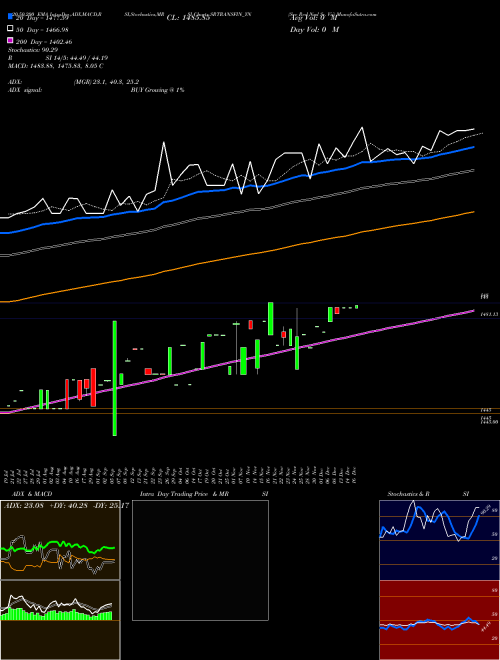 Sec Red Ncd Sr. Vii SRTRANSFIN_YN Support Resistance charts Sec Red Ncd Sr. Vii SRTRANSFIN_YN NSE