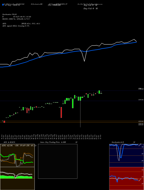 Chart Sec Red (SRTRANSFIN_YT)  Technical (Analysis) Reports Sec Red [
