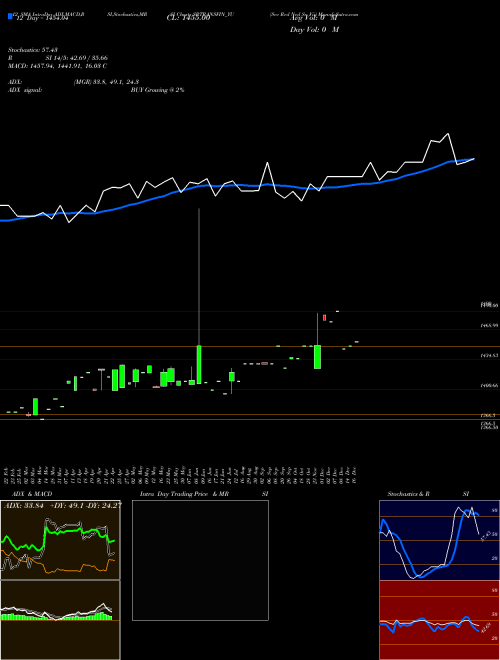 Chart Sec Red (SRTRANSFIN_YU)  Technical (Analysis) Reports Sec Red [