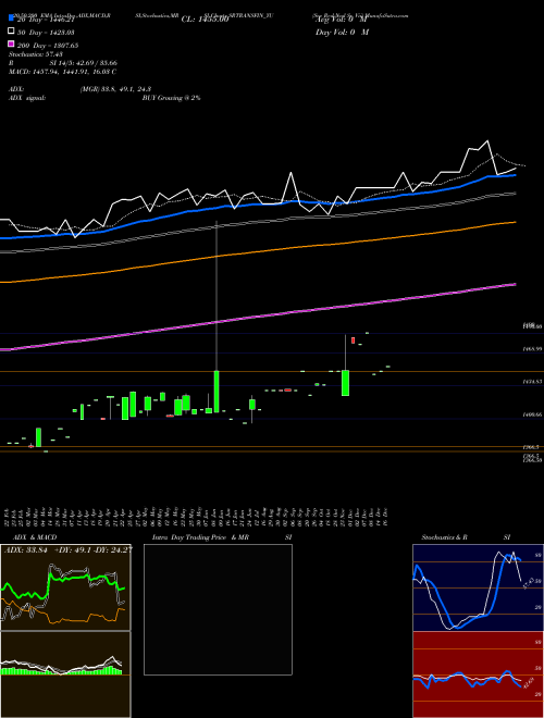 Sec Red Ncd Sr. Vii SRTRANSFIN_YU Support Resistance charts Sec Red Ncd Sr. Vii SRTRANSFIN_YU NSE