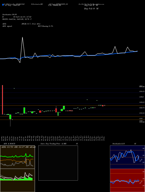 Chart Sec Red (SRTRANSFIN_Z2)  Technical (Analysis) Reports Sec Red [