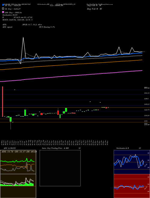 Sec Red Ncd Sr. Vii SRTRANSFIN_Z2 Support Resistance charts Sec Red Ncd Sr. Vii SRTRANSFIN_Z2 NSE
