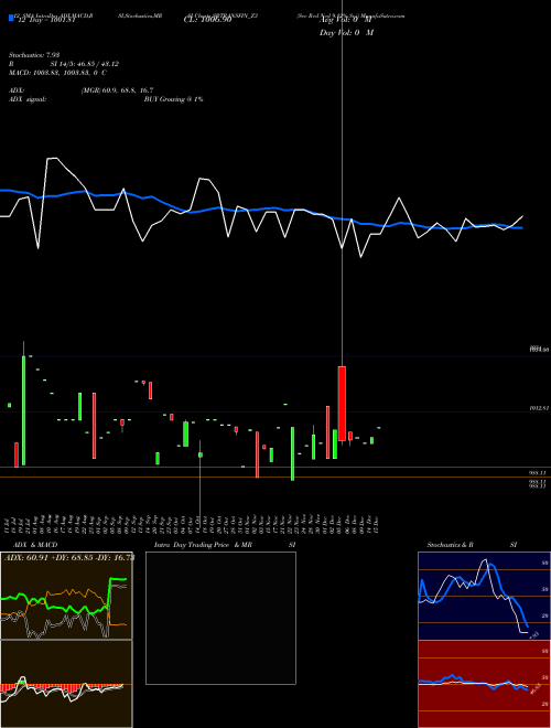 Chart Sec Red (SRTRANSFIN_Z3)  Technical (Analysis) Reports Sec Red [