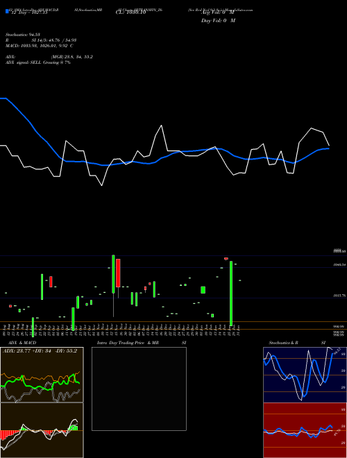Chart Sec Red (SRTRANSFIN_Z6)  Technical (Analysis) Reports Sec Red [