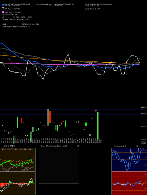 Sec Red Ncd 9.3 Sr.iv SRTRANSFIN_Z6 Support Resistance charts Sec Red Ncd 9.3 Sr.iv SRTRANSFIN_Z6 NSE