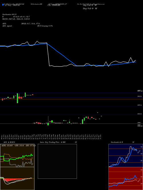 Chart Sec Red (SRTRANSFIN_Z7)  Technical (Analysis) Reports Sec Red [