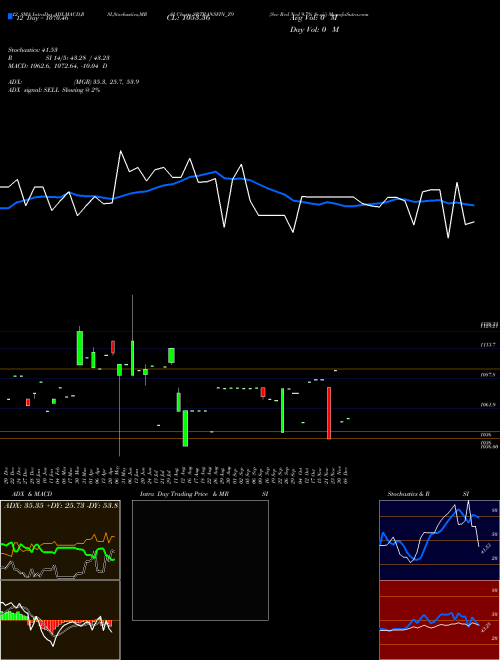 Chart Sec Red (SRTRANSFIN_Z9)  Technical (Analysis) Reports Sec Red [
