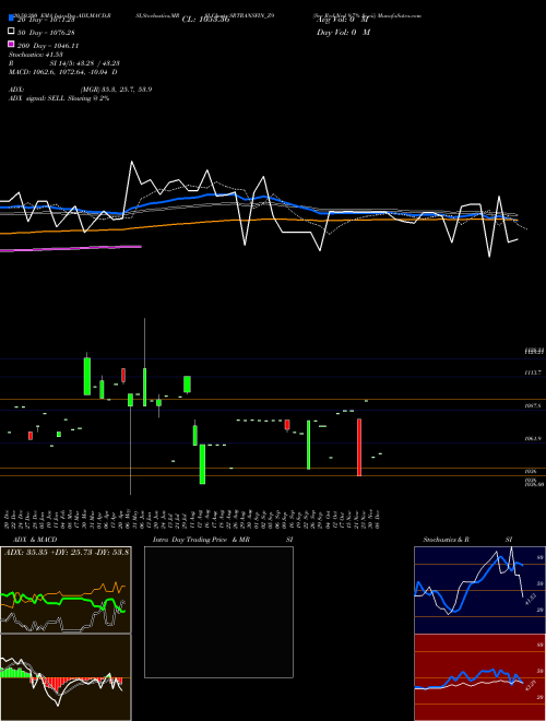 Sec Red Ncd 9.7% Sr.vii SRTRANSFIN_Z9 Support Resistance charts Sec Red Ncd 9.7% Sr.vii SRTRANSFIN_Z9 NSE