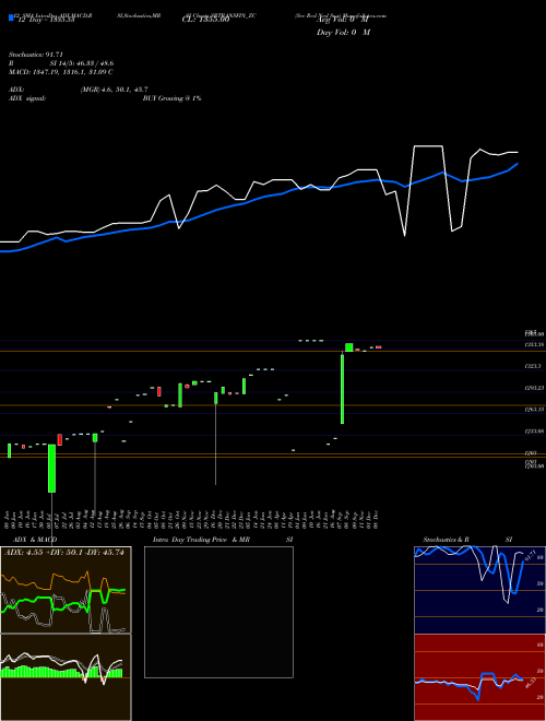 Chart Sec Red (SRTRANSFIN_ZC)  Technical (Analysis) Reports Sec Red [