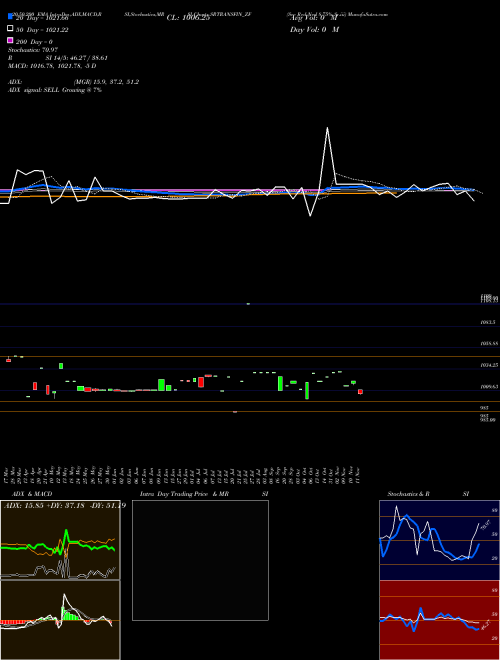 Sec Red Ncd 8.75% Sr.iii SRTRANSFIN_ZF Support Resistance charts Sec Red Ncd 8.75% Sr.iii SRTRANSFIN_ZF NSE