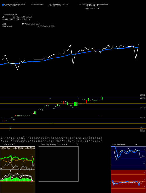 Chart Sec Red (SRTRANSFIN_ZG)  Technical (Analysis) Reports Sec Red [