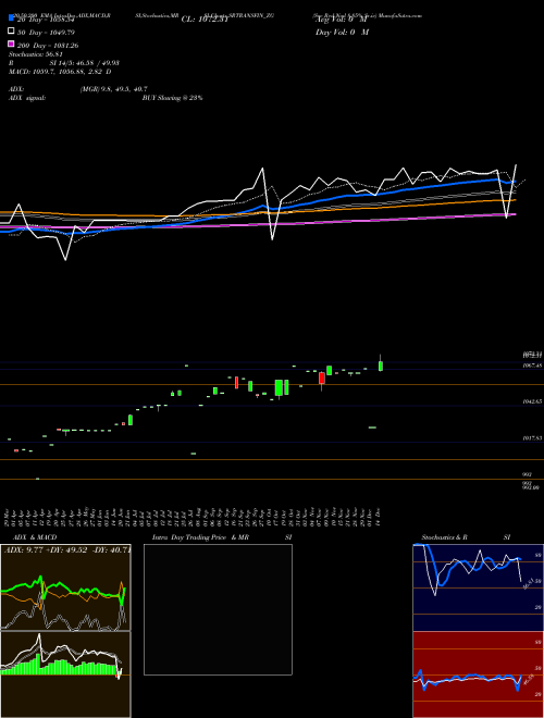 Sec Red Ncd 8.85% Sr.iv SRTRANSFIN_ZG Support Resistance charts Sec Red Ncd 8.85% Sr.iv SRTRANSFIN_ZG NSE