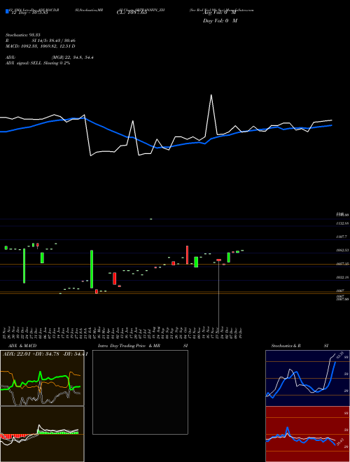 Chart Sec Red (SRTRANSFIN_ZH)  Technical (Analysis) Reports Sec Red [