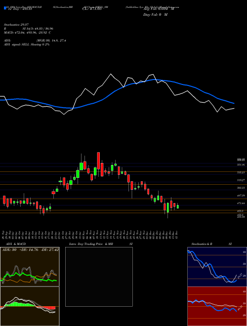 Chart Sathlokhar Syn (SSEGL_SM)  Technical (Analysis) Reports Sathlokhar Syn [