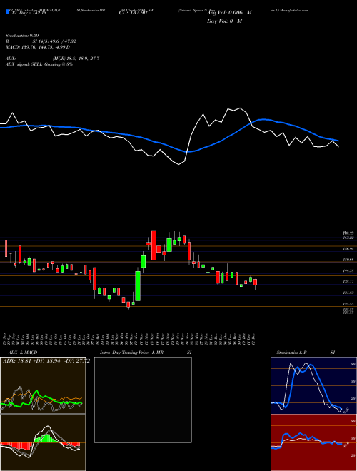 Chart Srivari Spices (SSFL_SM)  Technical (Analysis) Reports Srivari Spices [