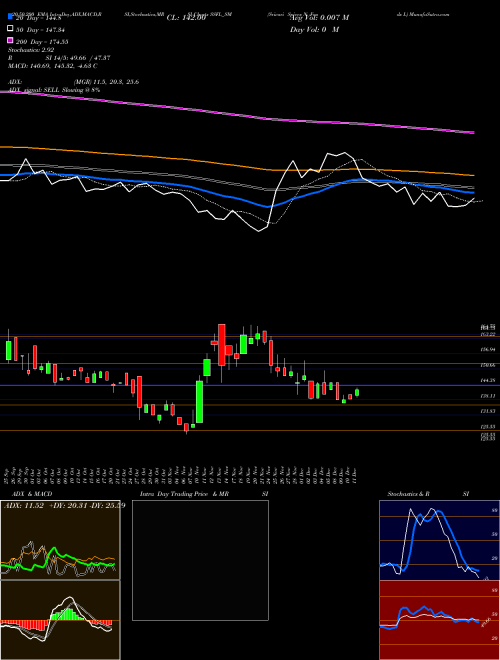 Srivari Spices N Foods L SSFL_SM Support Resistance charts Srivari Spices N Foods L SSFL_SM NSE