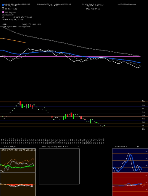 S S Infra Devp Consl Ltd SSINFRA_ST Support Resistance charts S S Infra Devp Consl Ltd SSINFRA_ST NSE