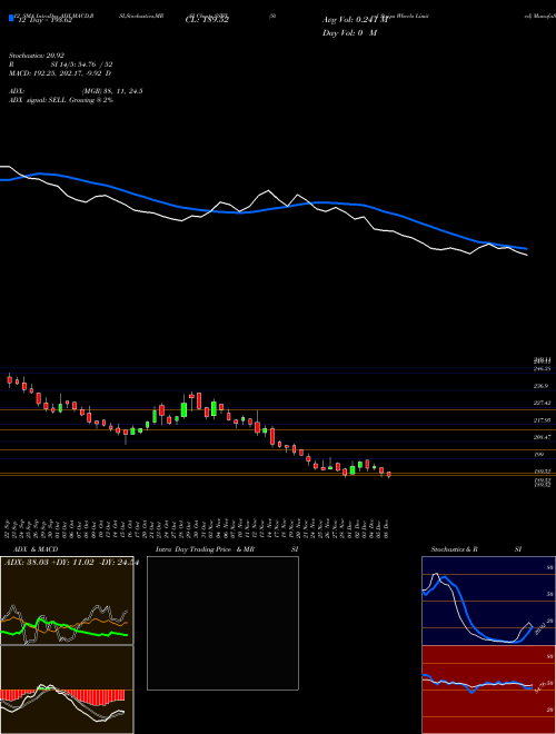 Chart Steel Strips (SSWL)  Technical (Analysis) Reports Steel Strips [