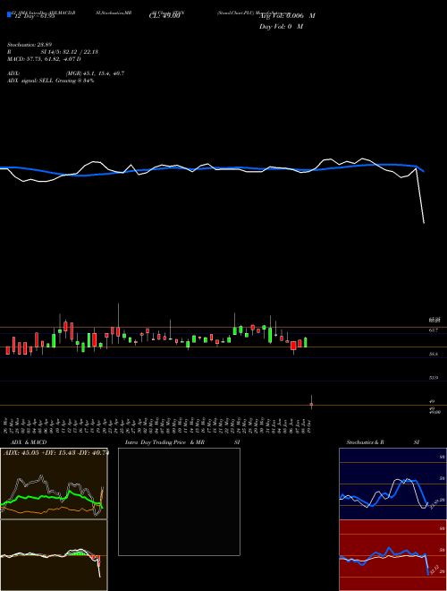 Chart Stand Chart (STAN)  Technical (Analysis) Reports Stand Chart [
