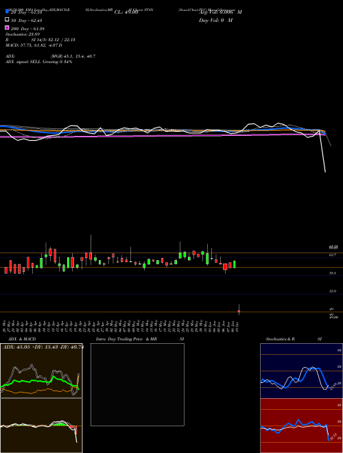 Stand.Chart.PLC STAN Support Resistance charts Stand.Chart.PLC STAN NSE