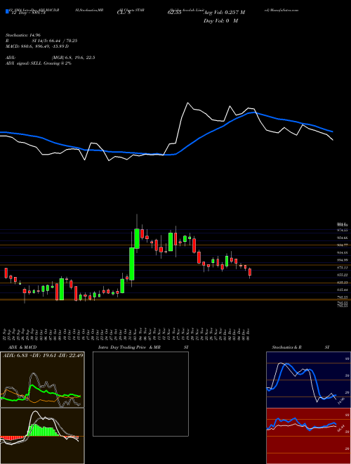 Chart Strides Arcolab (STAR)  Technical (Analysis) Reports Strides Arcolab [