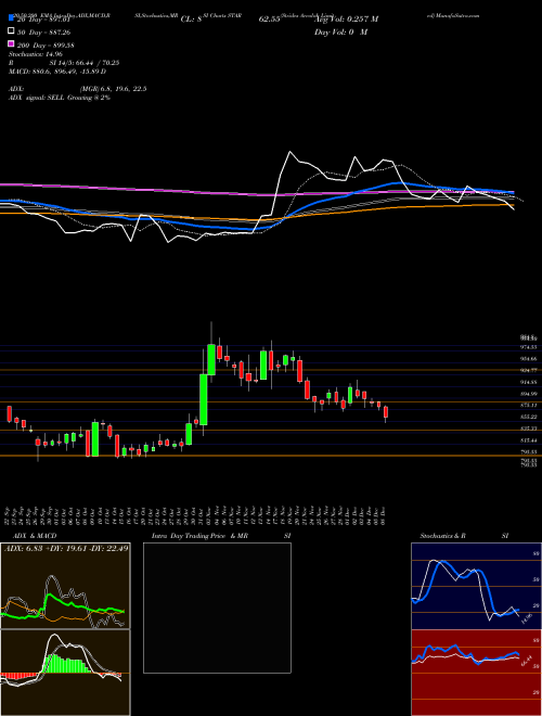 Strides Arcolab Limited STAR Support Resistance charts Strides Arcolab Limited STAR NSE