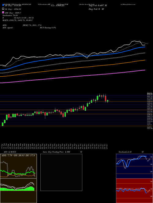 Strides Arcolab Limited STAR Support Resistance charts Strides Arcolab Limited STAR NSE