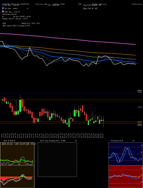 Star Paper Mills Limited STARPAPER Support Resistance charts Star Paper Mills Limited STARPAPER NSE