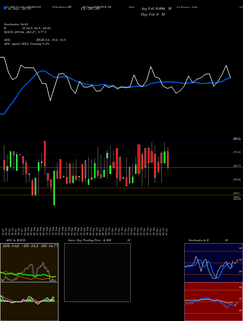Chart Starteck Finance (STARTECK_BE)  Technical (Analysis) Reports Starteck Finance [
