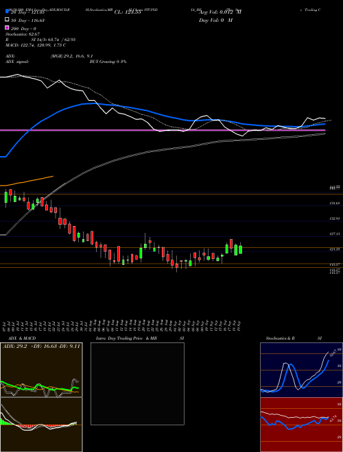 The State Trading Corpn STCINDIA_BE Support Resistance charts The State Trading Corpn STCINDIA_BE NSE