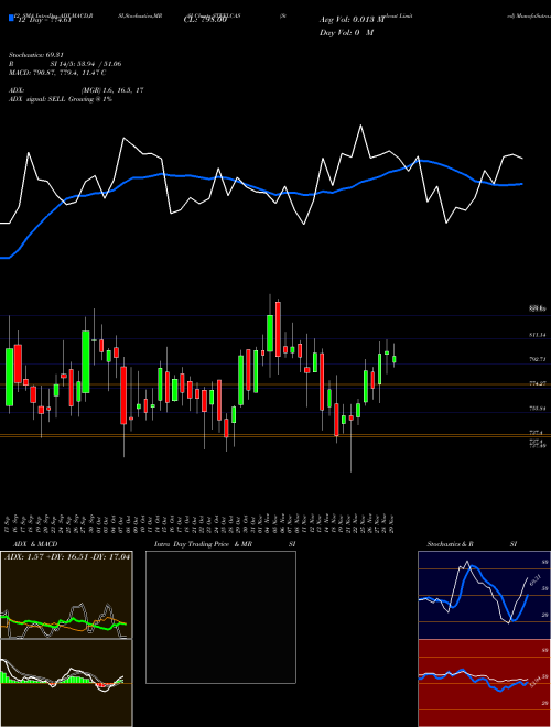 Chart Steelcast (STEELCAS)  Technical (Analysis) Reports Steelcast [