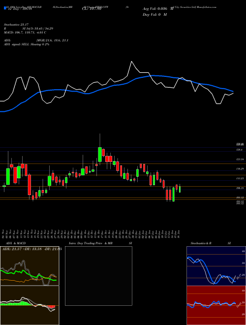 Chart Steel City (STEELCITY)  Technical (Analysis) Reports Steel City [