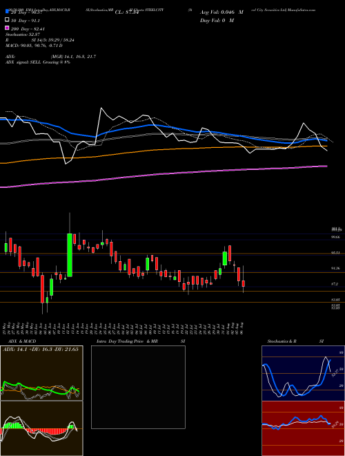 Steel City Securities Ltd STEELCITY Support Resistance charts Steel City Securities Ltd STEELCITY NSE