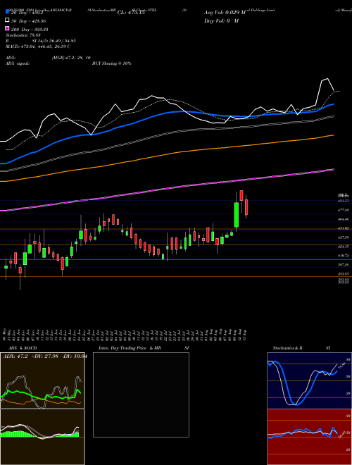 Stel Holdings Limited STEL Support Resistance charts Stel Holdings Limited STEL NSE