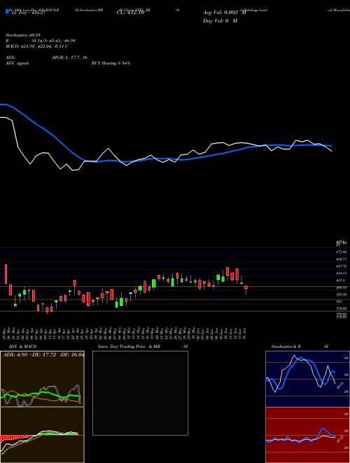 Chart Stel Holdings (STEL_BE)  Technical (Analysis) Reports Stel Holdings [
