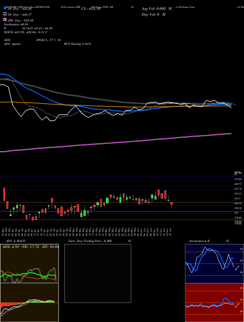 Stel Holdings Limited STEL_BE Support Resistance charts Stel Holdings Limited STEL_BE NSE