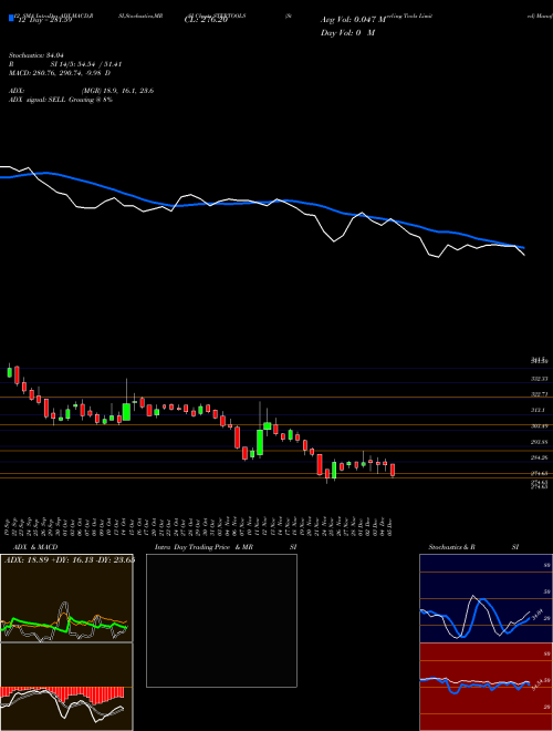 Chart Sterling Tools (STERTOOLS)  Technical (Analysis) Reports Sterling Tools [