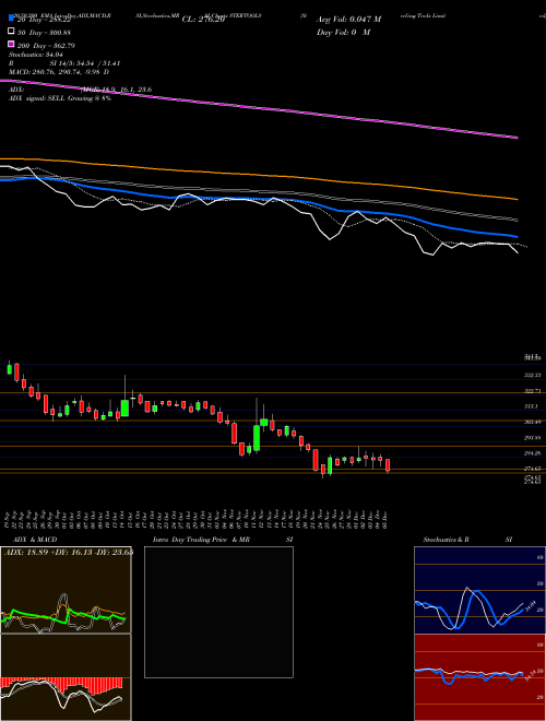 Sterling Tools Limited STERTOOLS Support Resistance charts Sterling Tools Limited STERTOOLS NSE