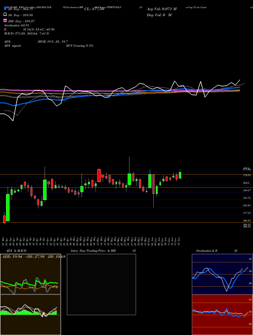 Sterling Tools Limited STERTOOLS Support Resistance charts Sterling Tools Limited STERTOOLS NSE
