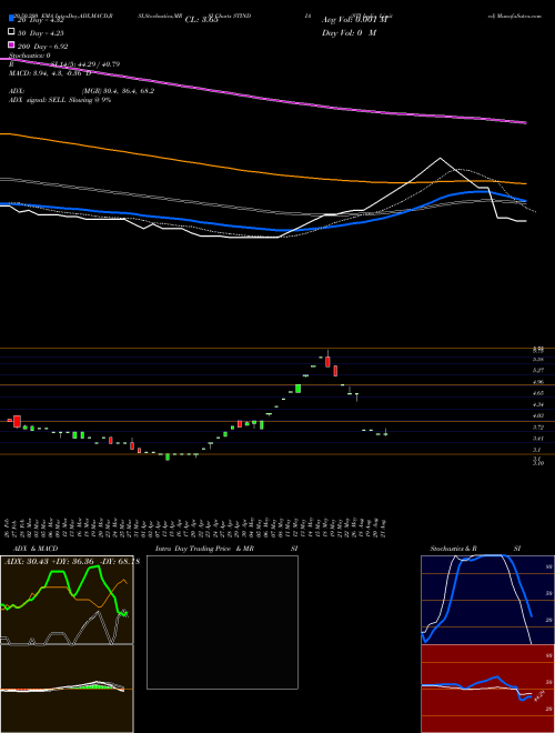 STI India Limited STINDIA Support Resistance charts STI India Limited STINDIA NSE