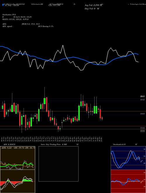 Chart Sterlite Technologies (STLTECH)  Technical (Analysis) Reports Sterlite Technologies [