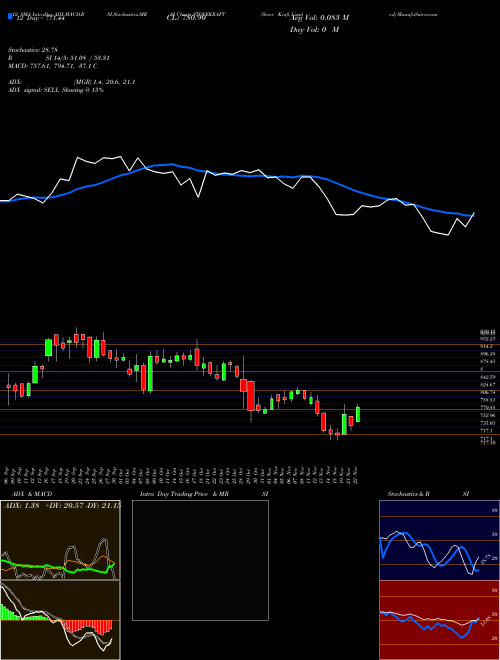 Chart Stove Kraft (STOVEKRAFT)  Technical (Analysis) Reports Stove Kraft [