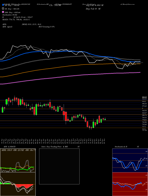 Stove Kraft Limited STOVEKRAFT Support Resistance charts Stove Kraft Limited STOVEKRAFT NSE