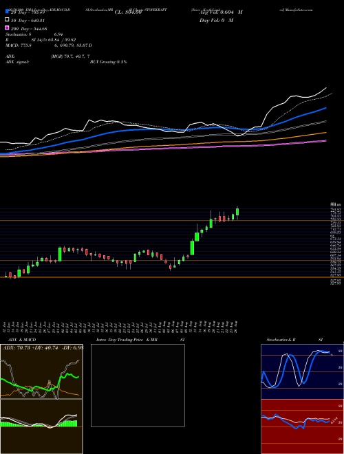 Stove Kraft Limited STOVEKRAFT Support Resistance charts Stove Kraft Limited STOVEKRAFT NSE
