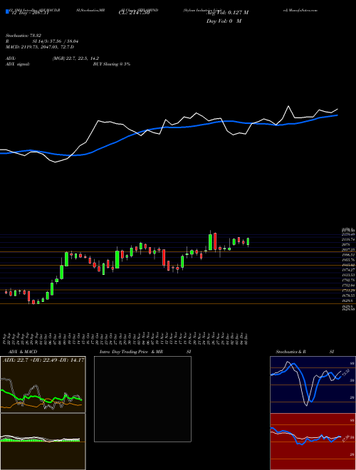 Chart Stylam Industries (STYLAMIND)  Technical (Analysis) Reports Stylam Industries [