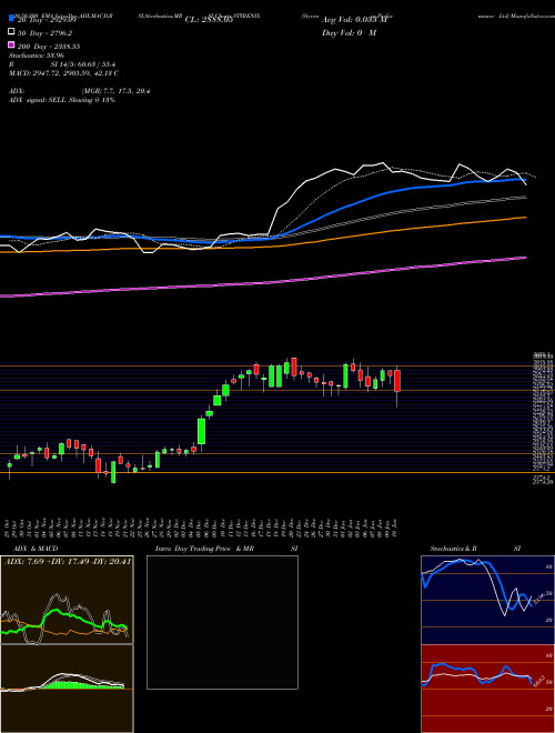 Styrenix Performance Ltd STYRENIX Support Resistance charts Styrenix Performance Ltd STYRENIX NSE