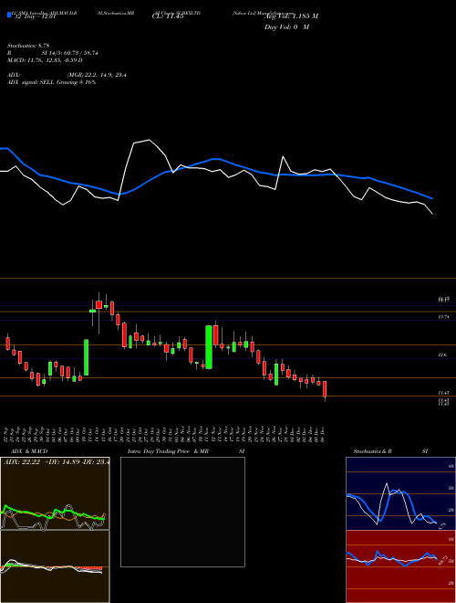 Chart Subex (SUBEXLTD)  Technical (Analysis) Reports Subex [
