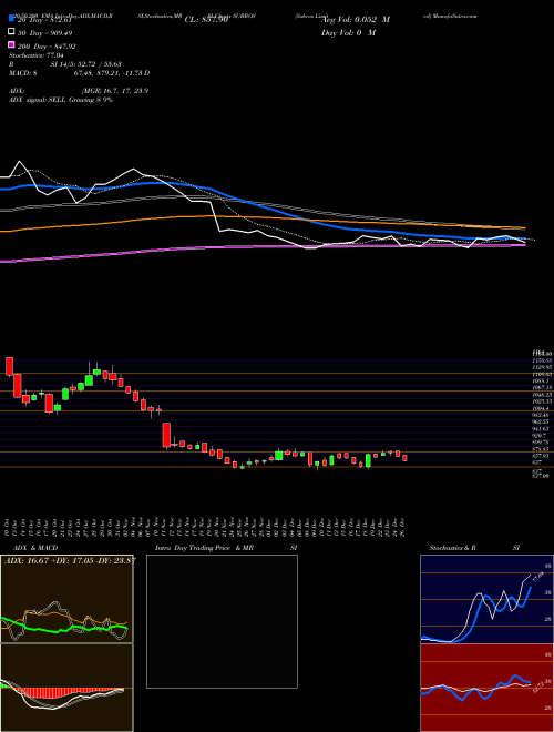 Subros Limited SUBROS Support Resistance charts Subros Limited SUBROS NSE